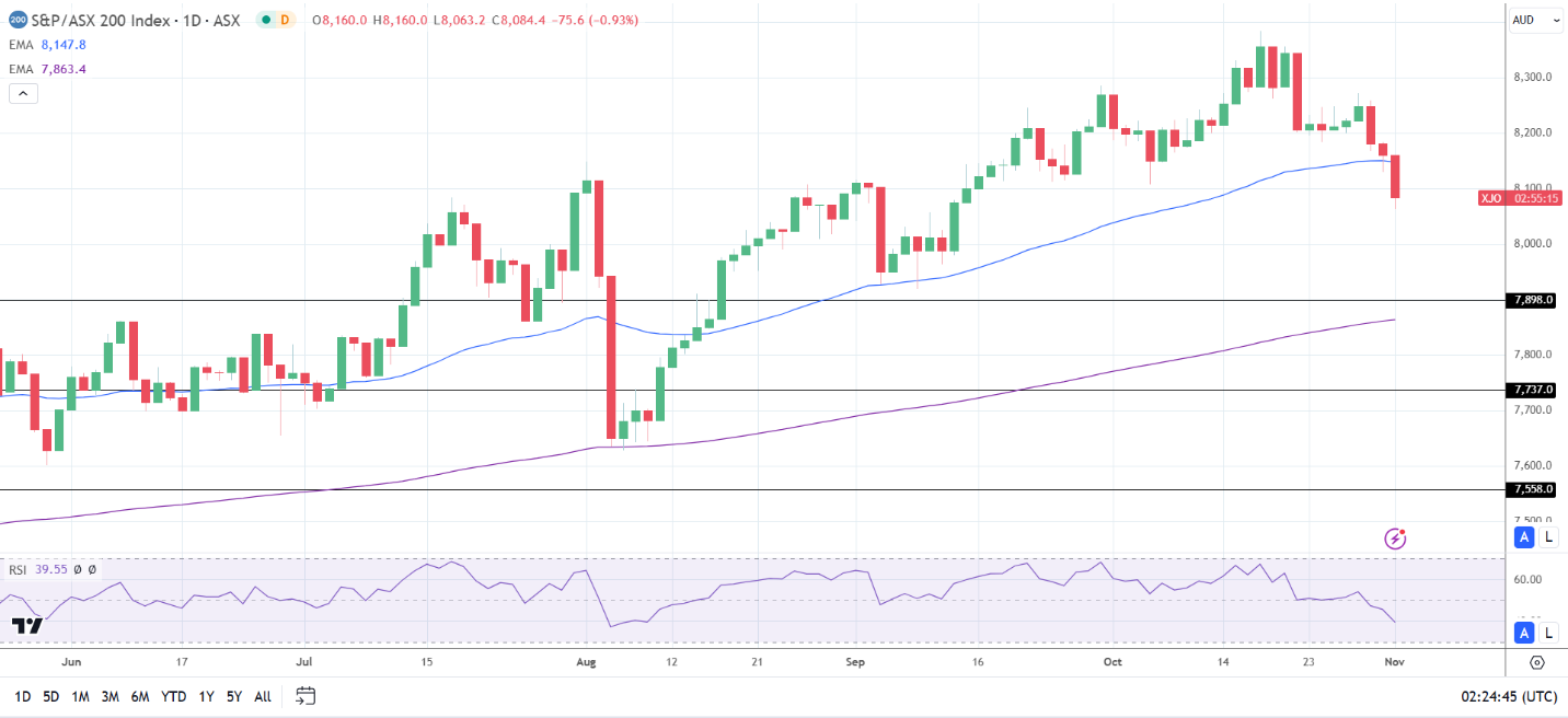 ASX 200 eyes three-day losing streak.