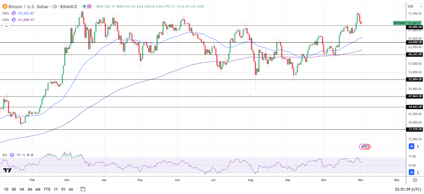 BTC Daily Chart sends bullish price signals.