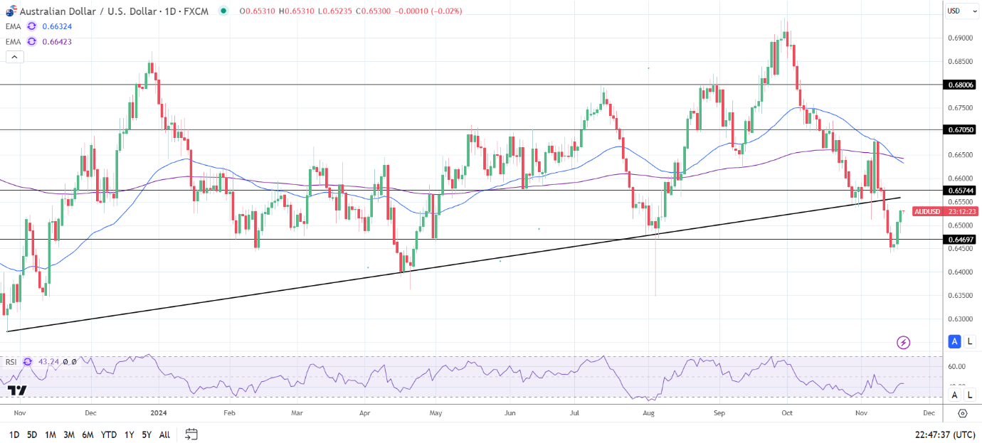 AUD/USD Daily Chart sends bearish price signals.