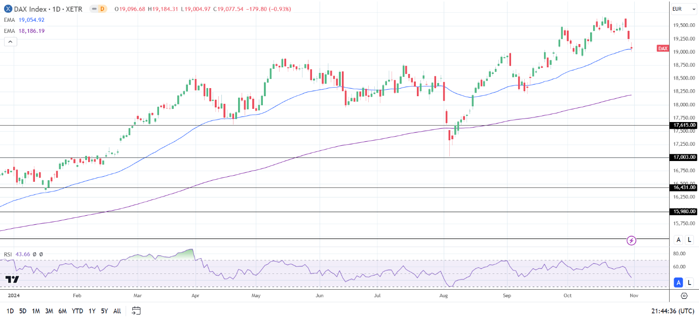 DAX Daily Chart sends bullish price signals.