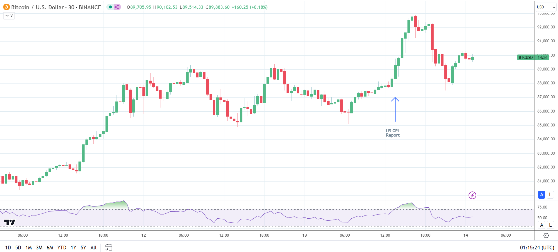 BTC reaction to US CPI Report.