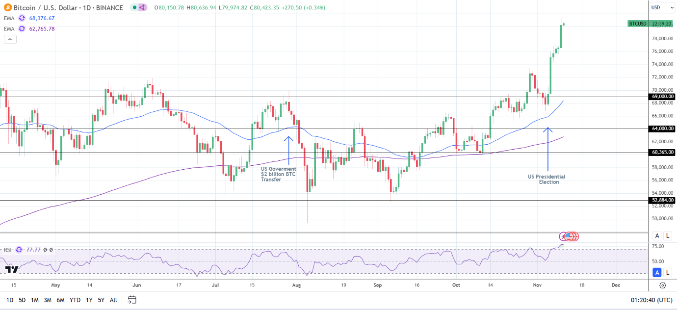 BTC Daily Chart sends bullish price signals.