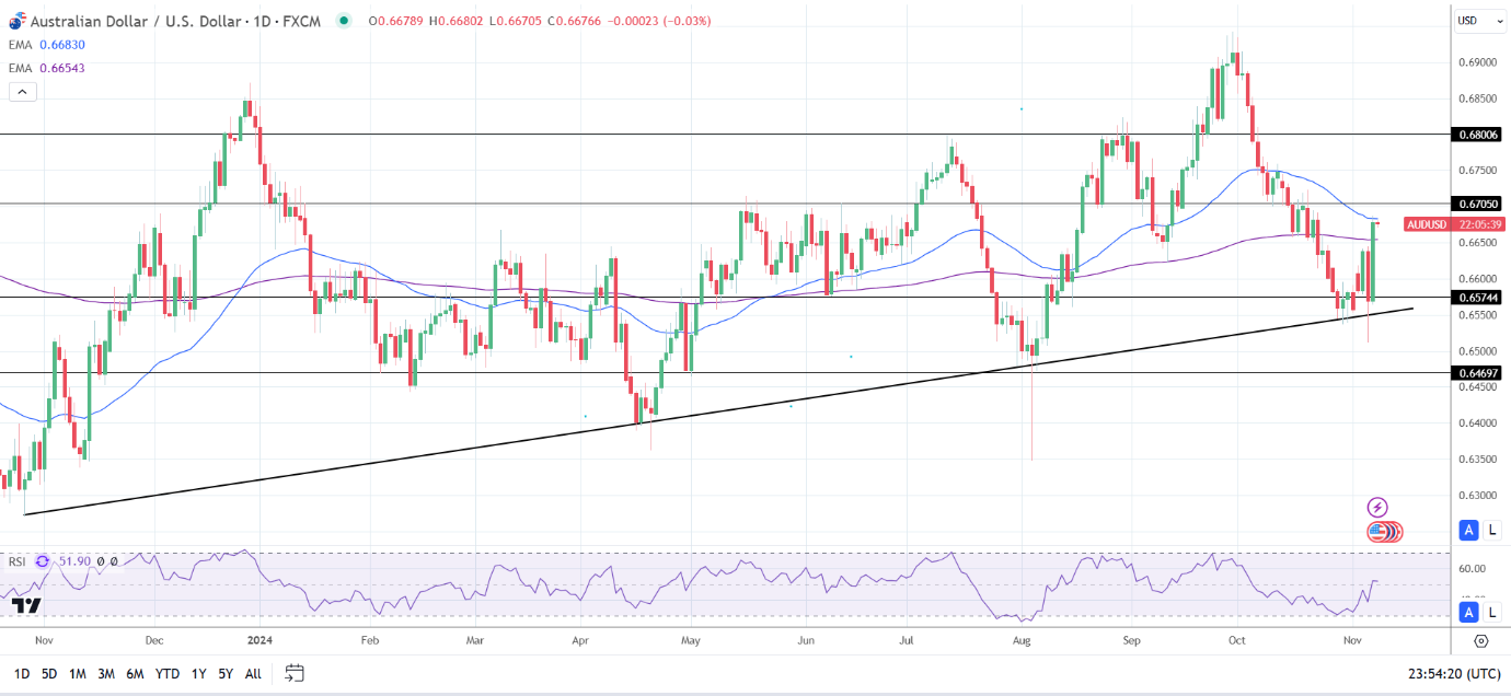 AUD/USD Daily Chart sends bearish near-term price signals.