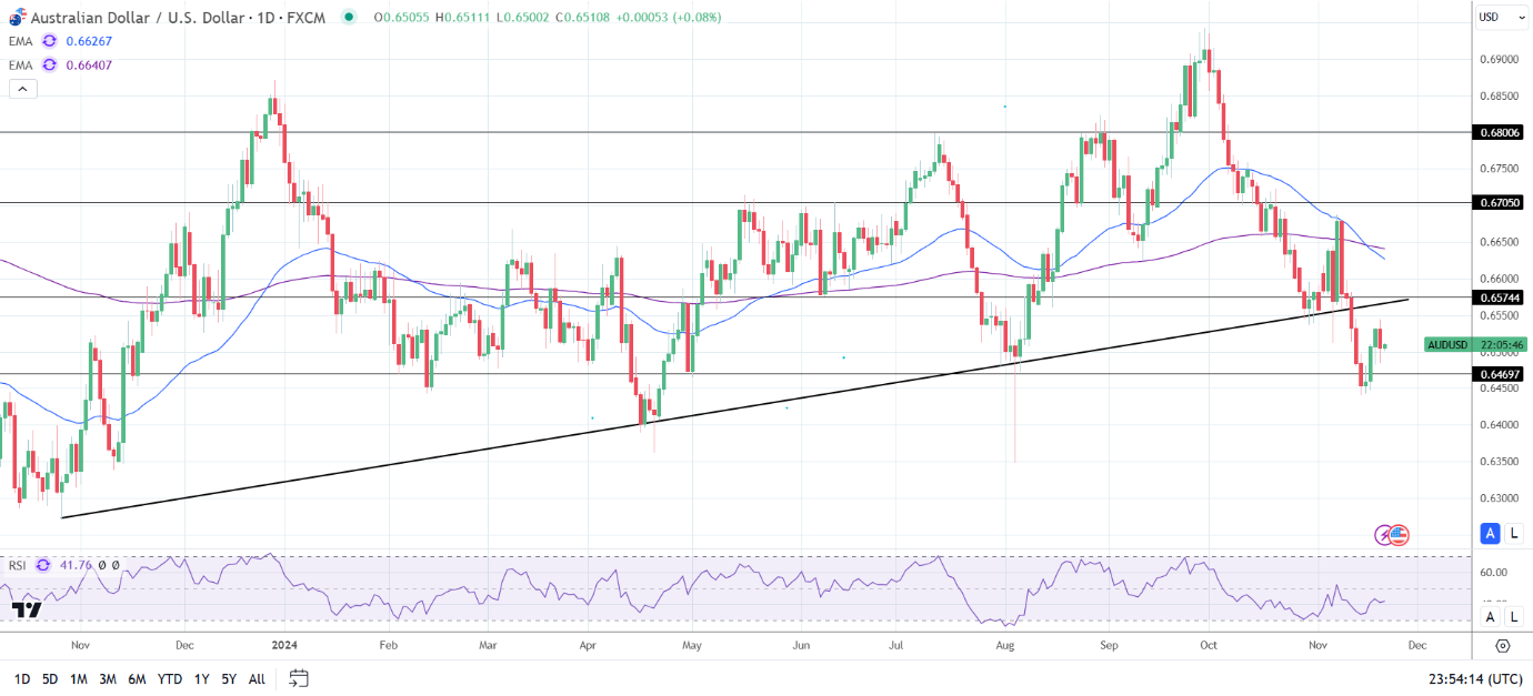 AUD/USD Daily Chart sends bearish price signals.