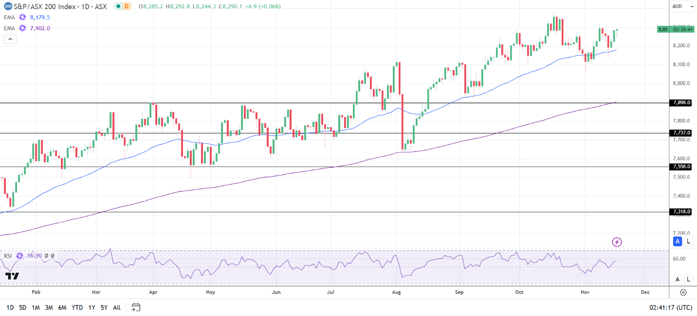 Mining stocks support ASX 200.