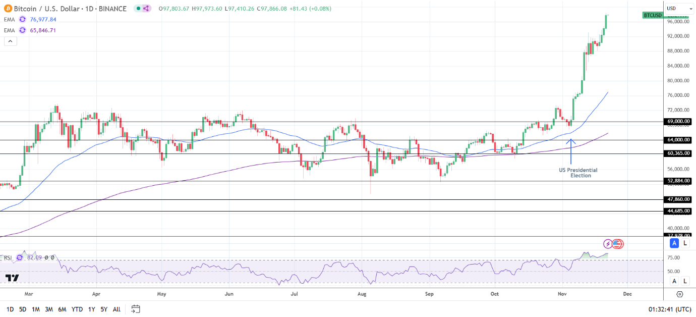 BTC Daily Chart sends bullish price signals.