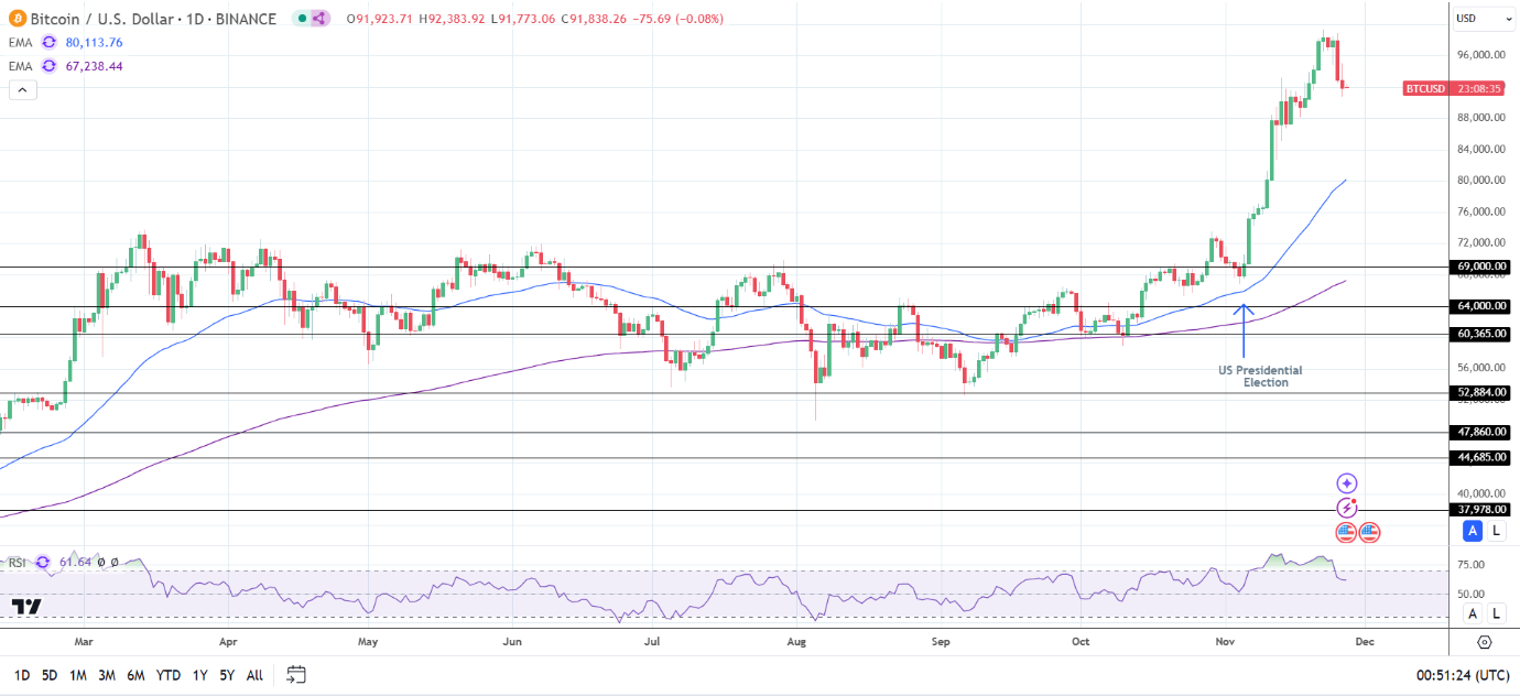 BTC Daily Chart sends bullish price signals.