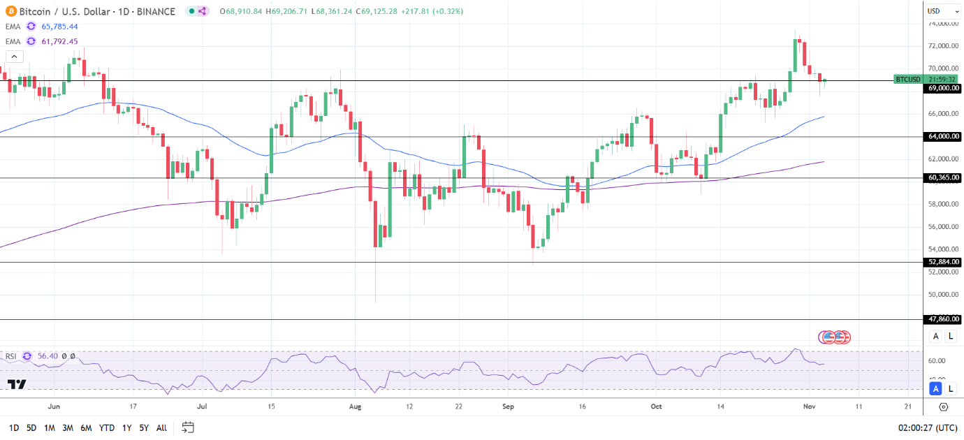 BTC Daily Chart sends bullish price signals.