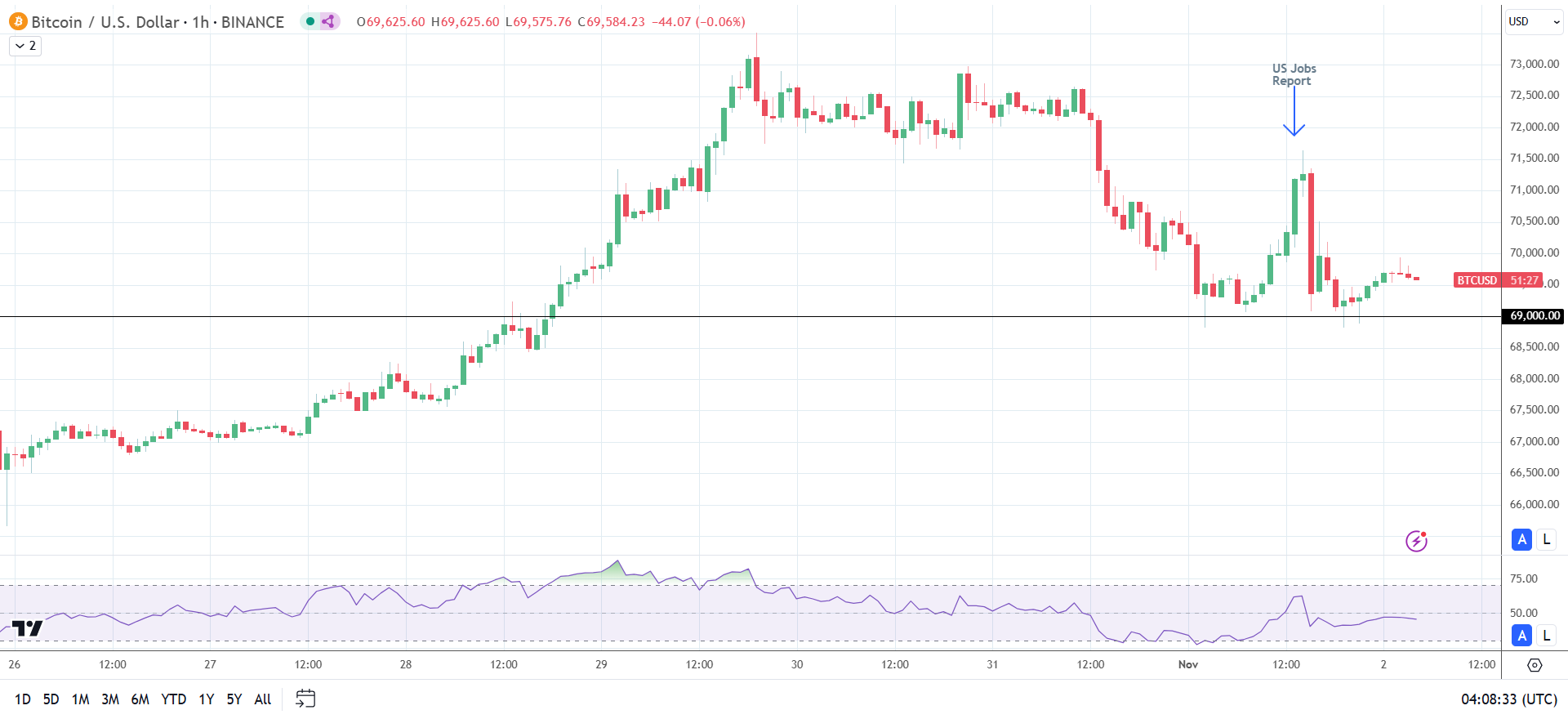 BTC rallies on US job report.