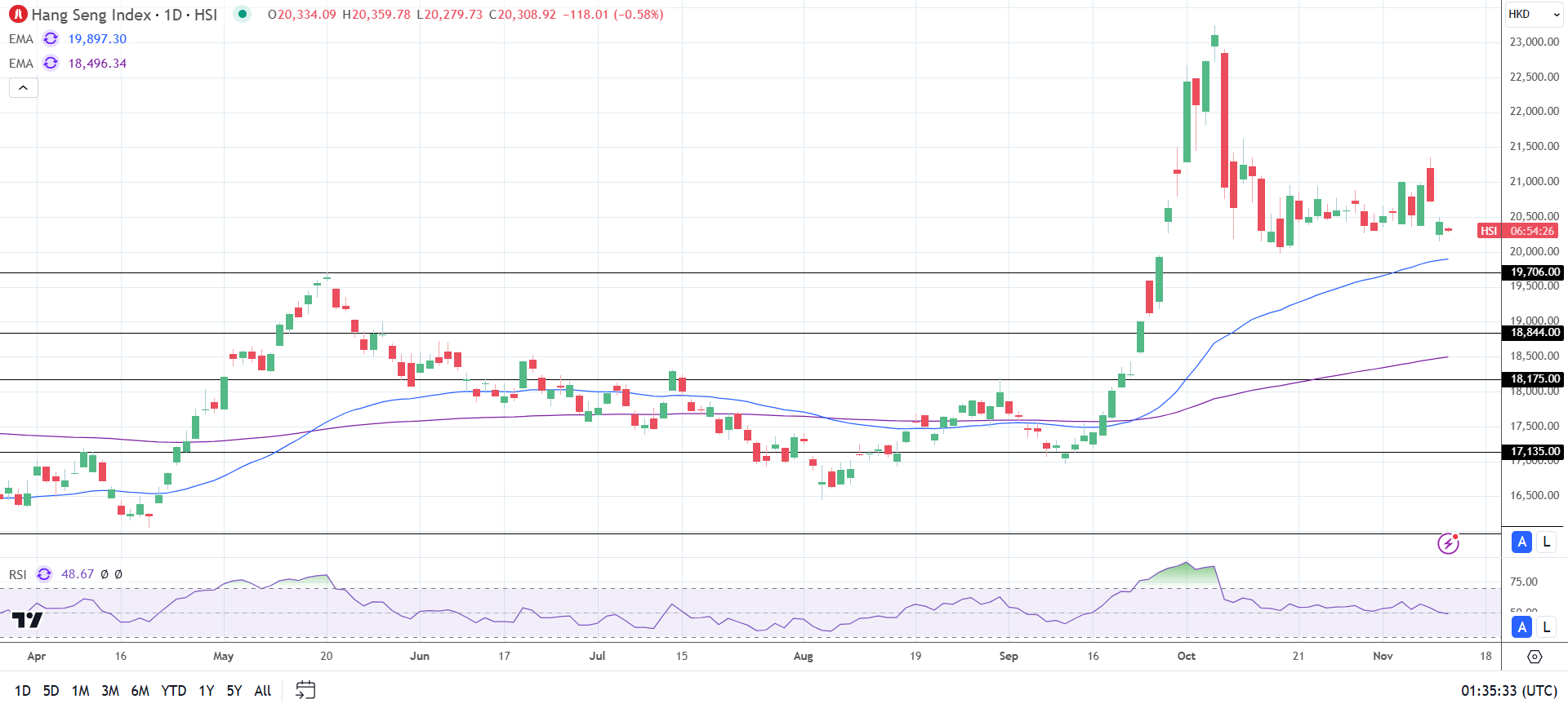 Hang Seng Index drops on tariff threats and China demand woes.