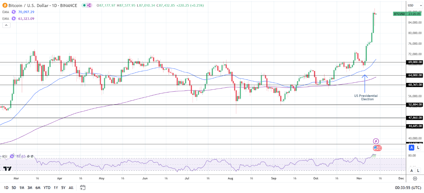 BTC Daily Chart sends bullish price signals.