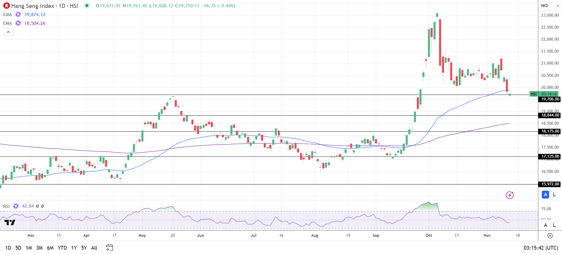 Hang Seng Index falls on tariff jitters