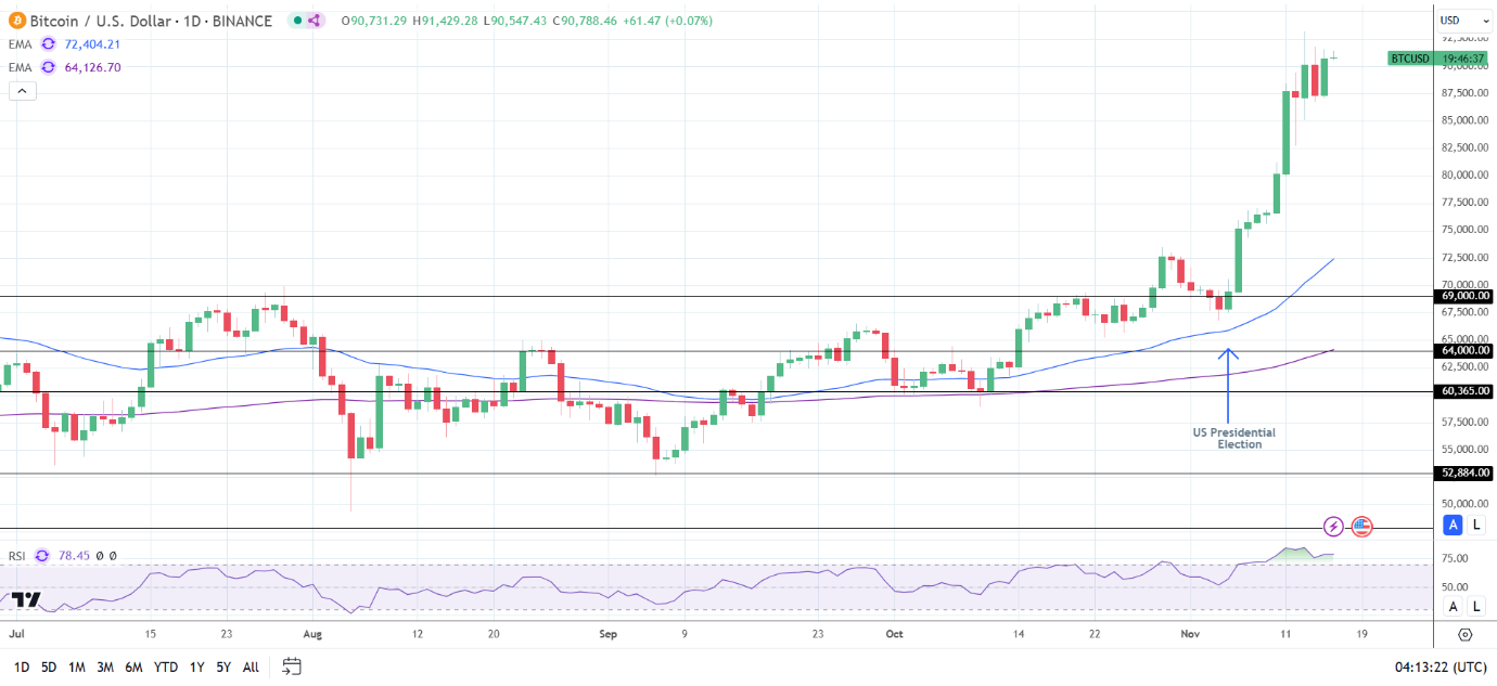 BTC Daily Chart sends bullish price signals.