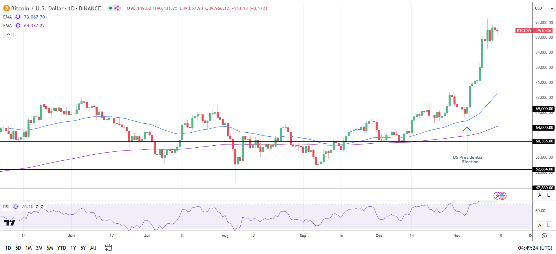 BTC Daily Chart sends bullish price signals.