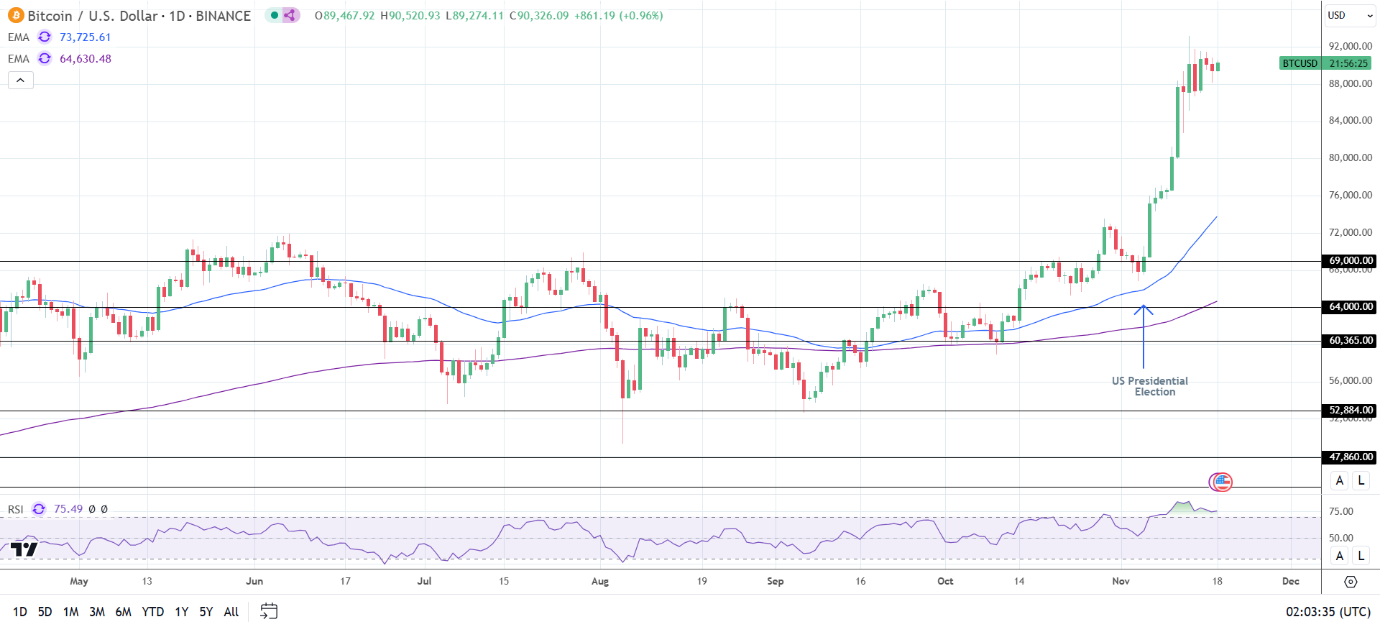 BTC Daily Chart sends bullish price signals.