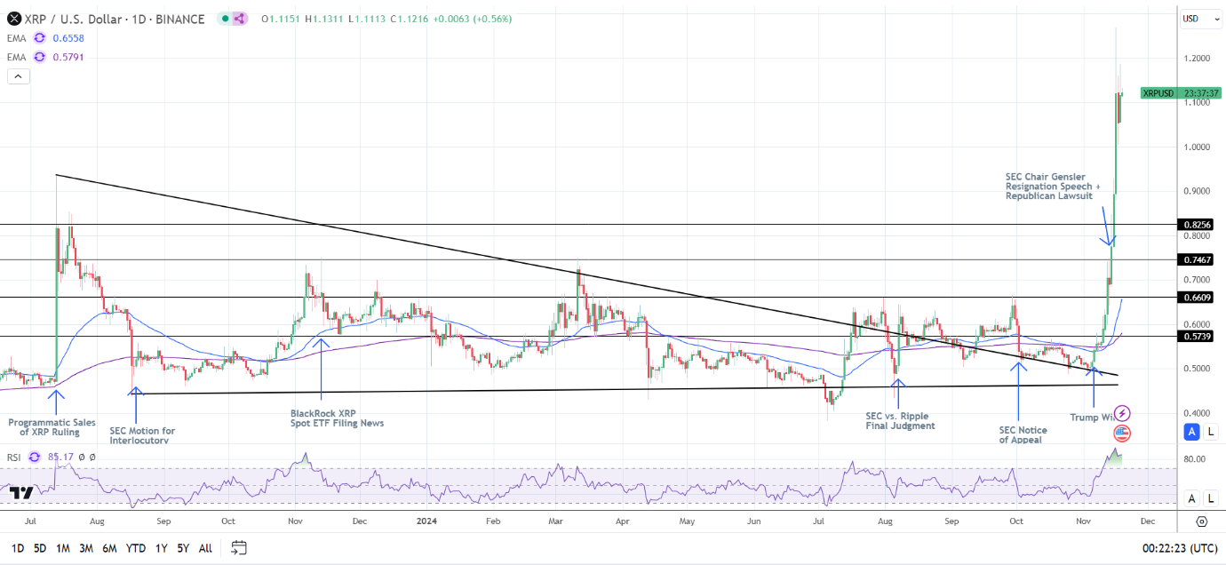 XRP Daily Chart sends bullish price signals.