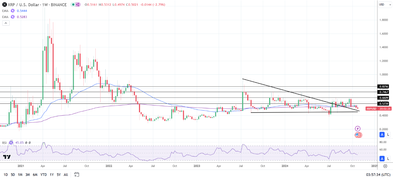 XRP Weekly Chart sends bearish price signals.