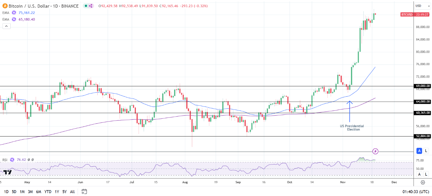 BTC Daily Chart sends bullish price signals.