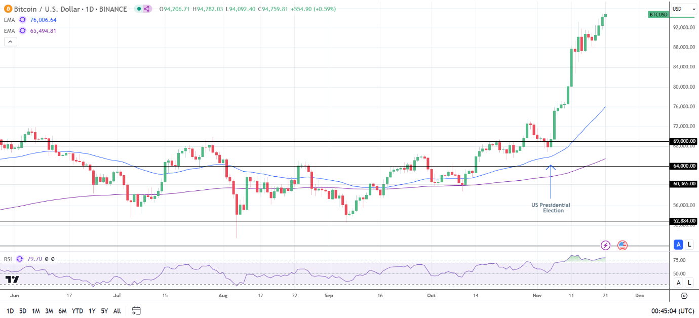 BTC Daily Chart sends bullish price signals.