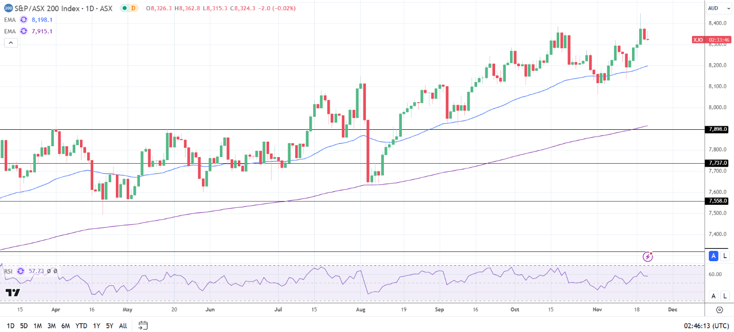 ASX slips