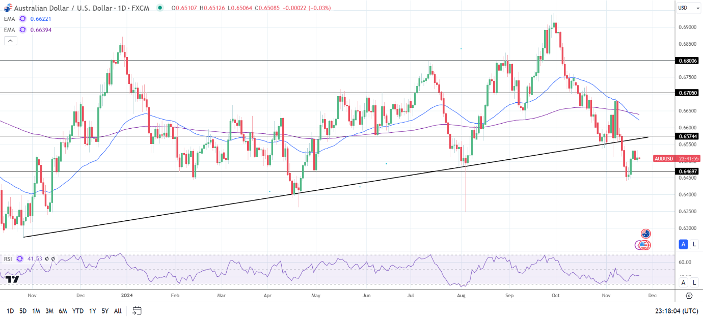 AUD/USD Daily Chart sends bearish price signals.