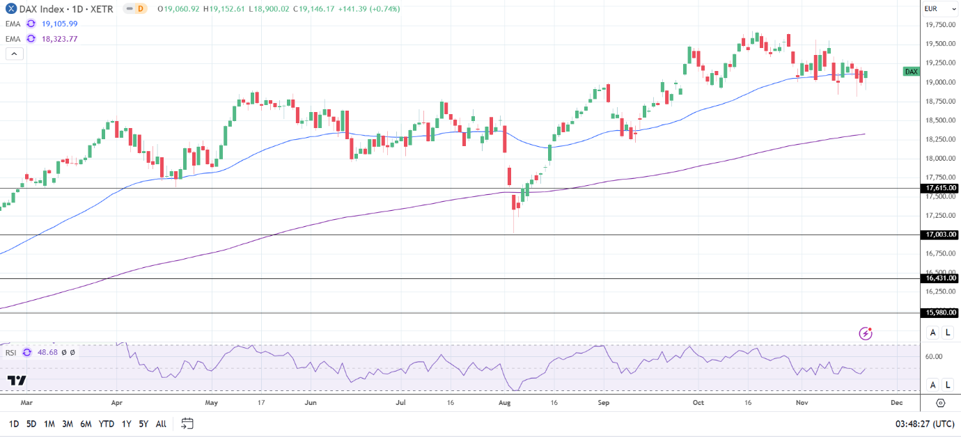 DAX Daily Chart sends bullish price signals.