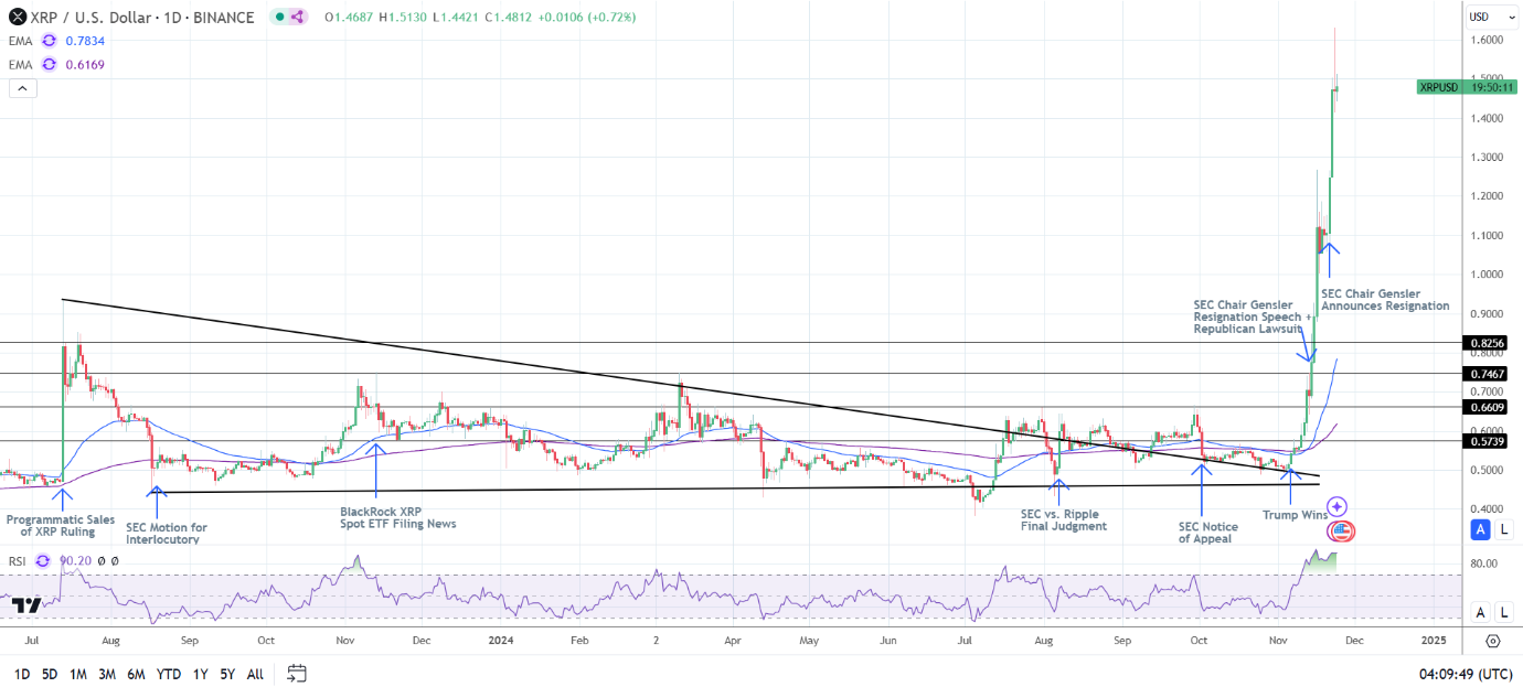 XRP Weekly Chart sends bullish price signals.