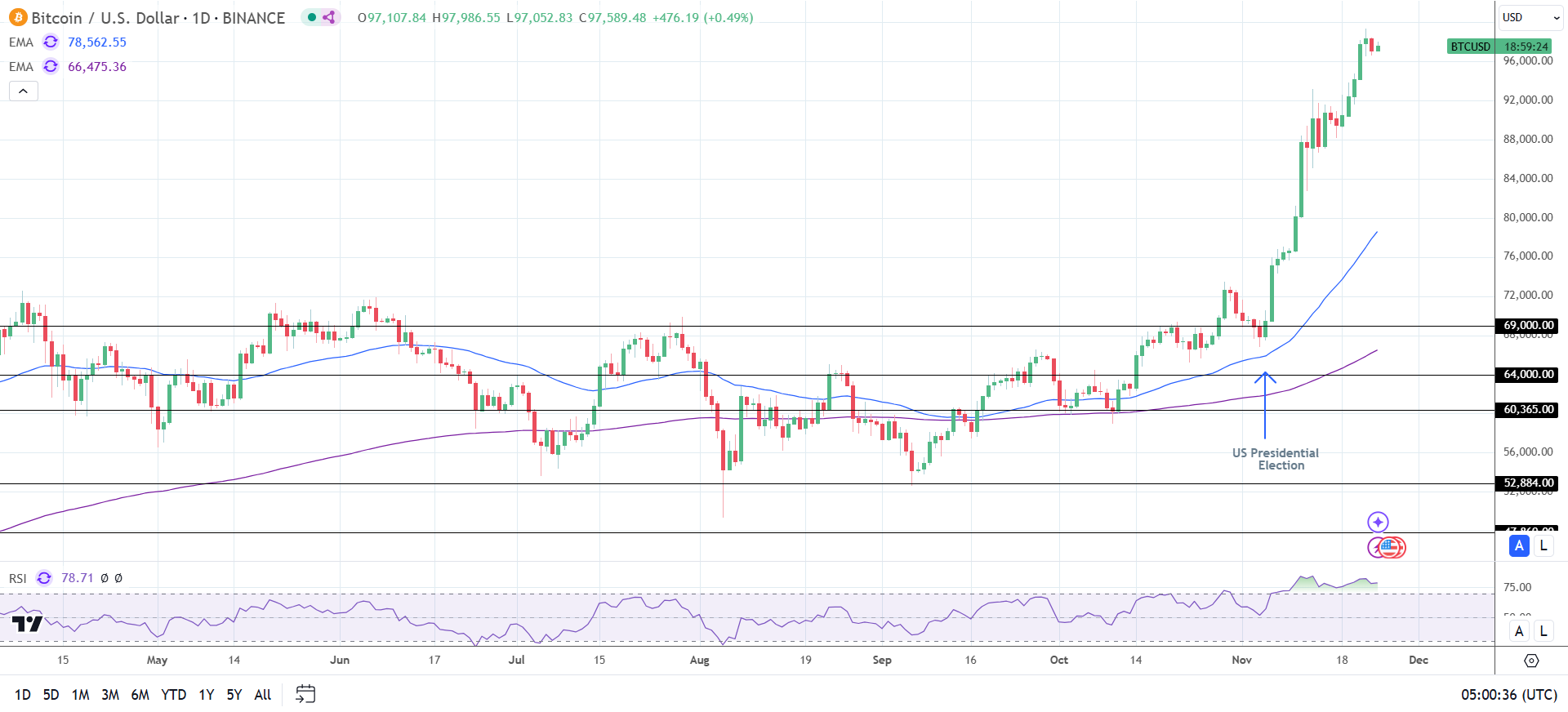 BTC Daily Chart sends bullish price signals.