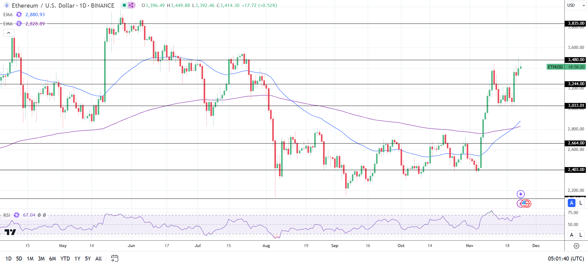 ETH Daily Chart sends bullish price signals.