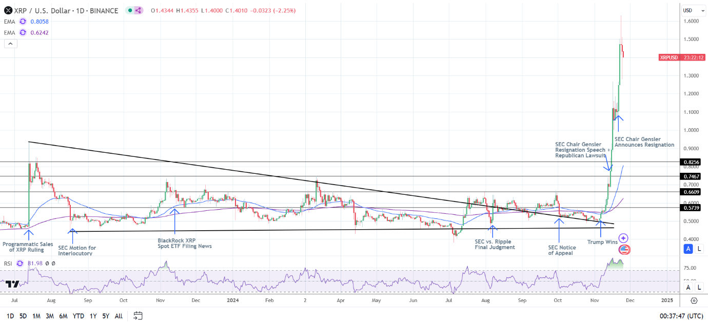 XRP Daily Chart sends bullish price signals.