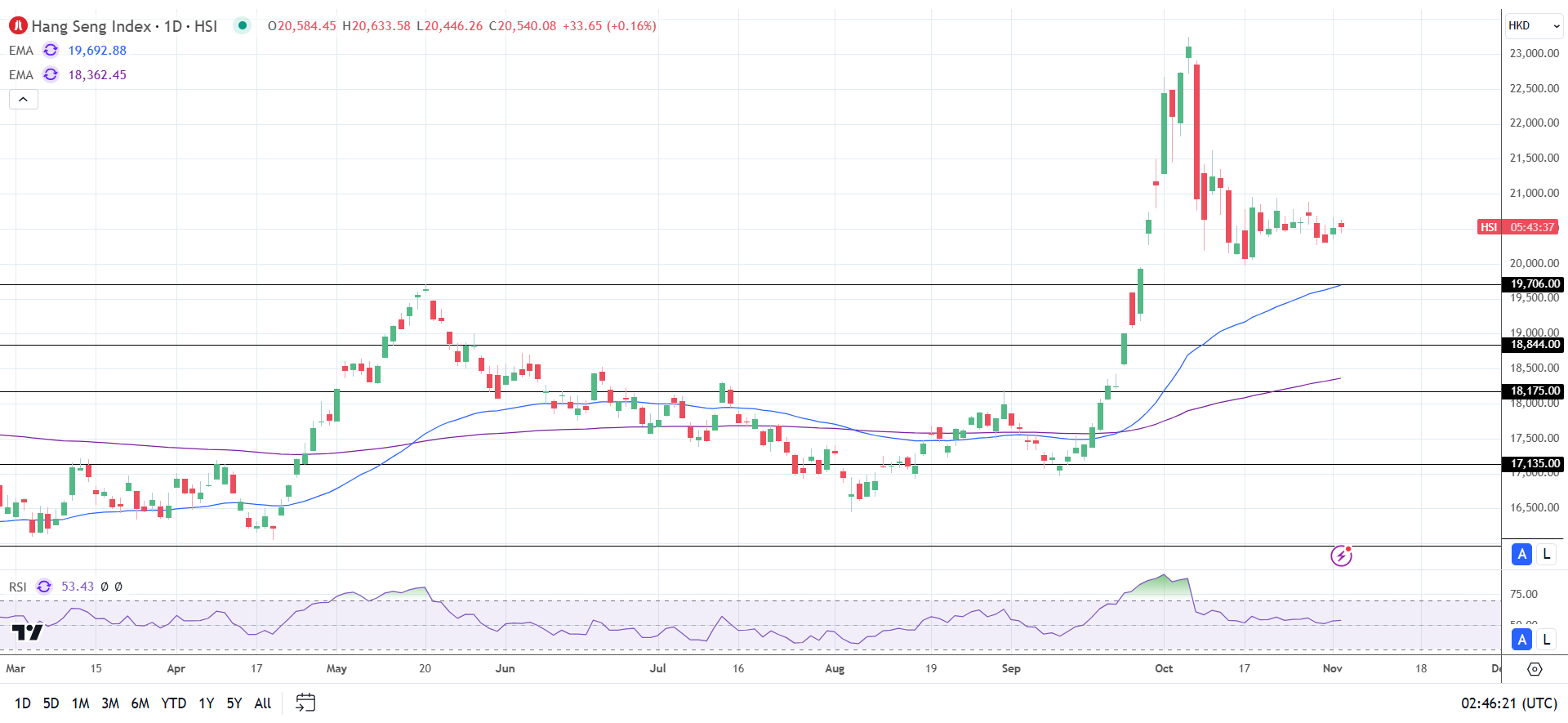 Hang Seng Index climbs on Monday,