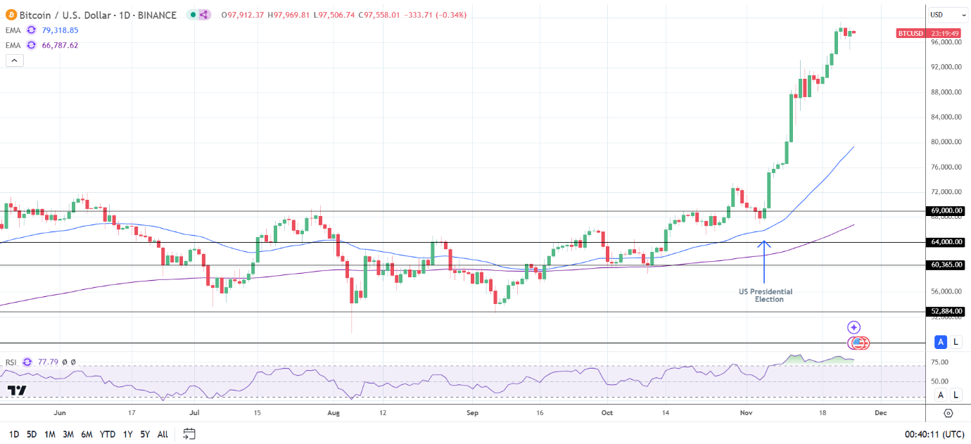 BTC Daily Chart sends bullish price signals.