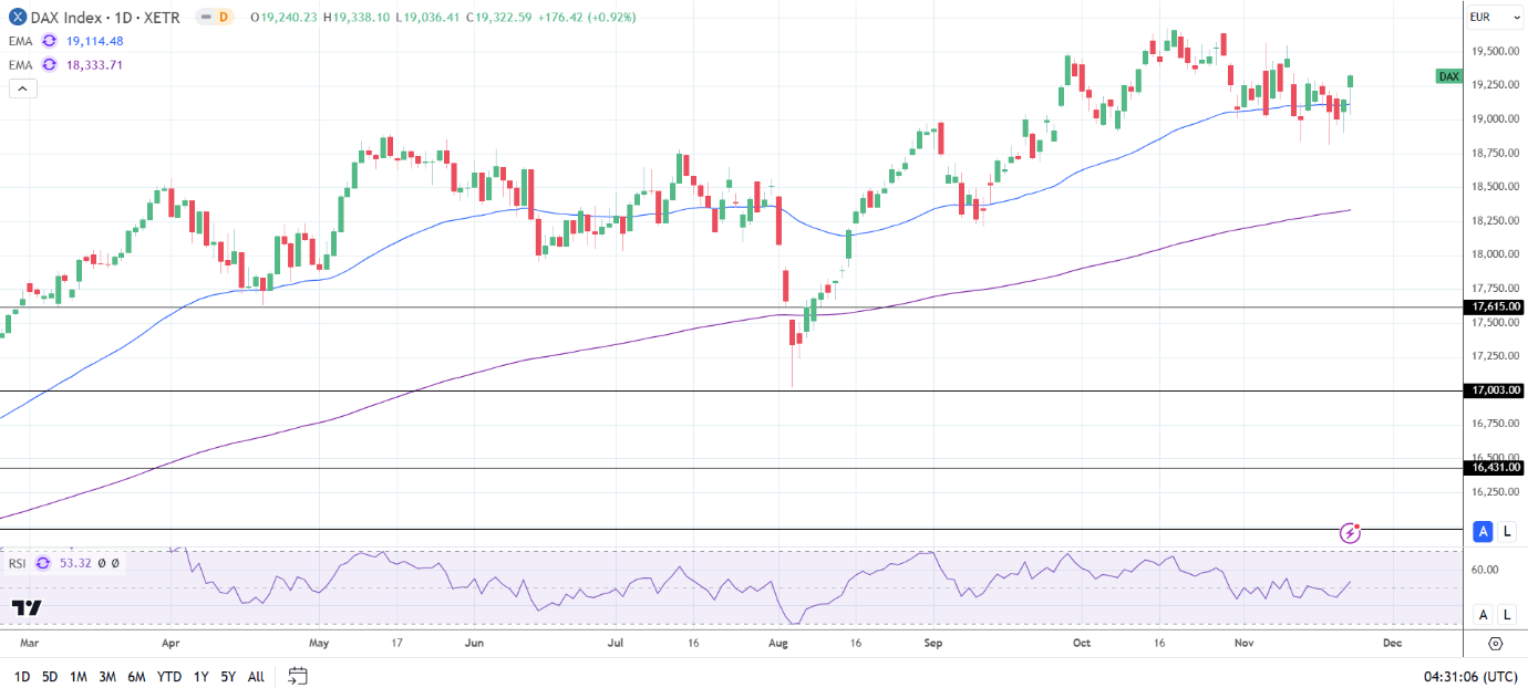 DAX Daily Chart sends bullish price signals.