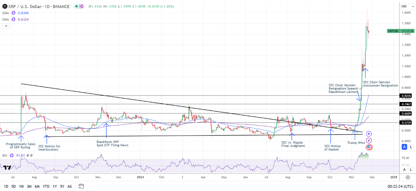 XRP Daily Chart sends bullish price signals.