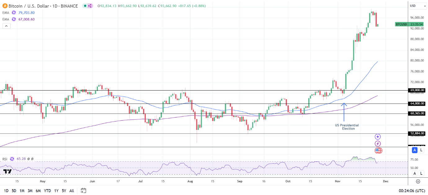 BTC Daily Chart sends bullish price signals.