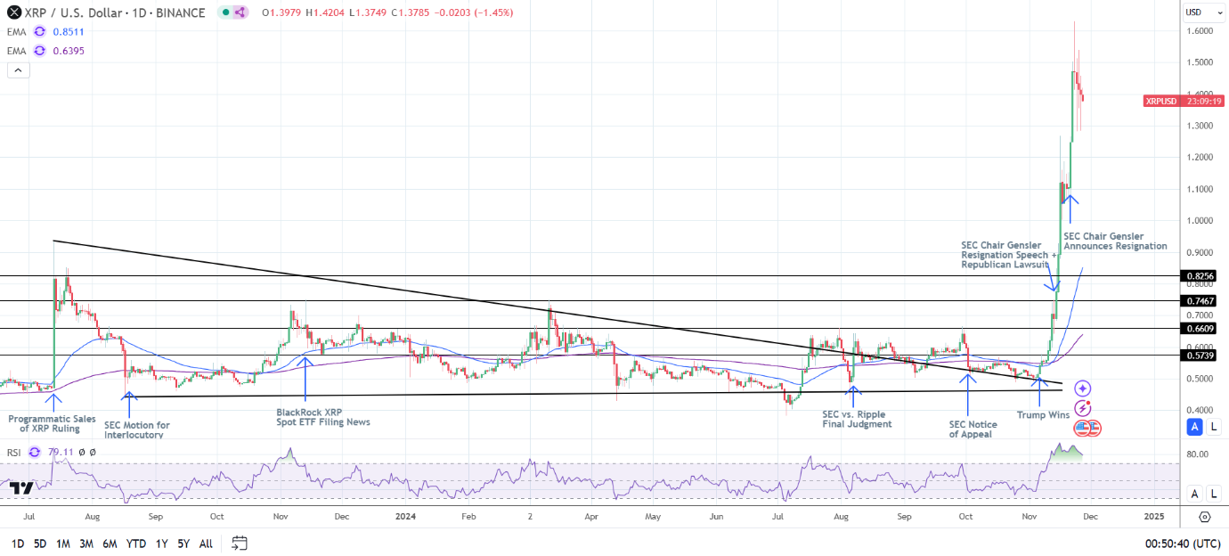 XRP Daily Chart sends bullish price signals.