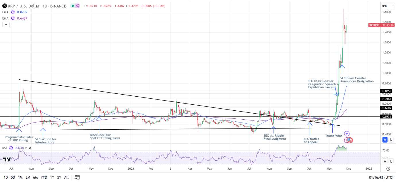 XRP Daily Chart sends bullish price signals.