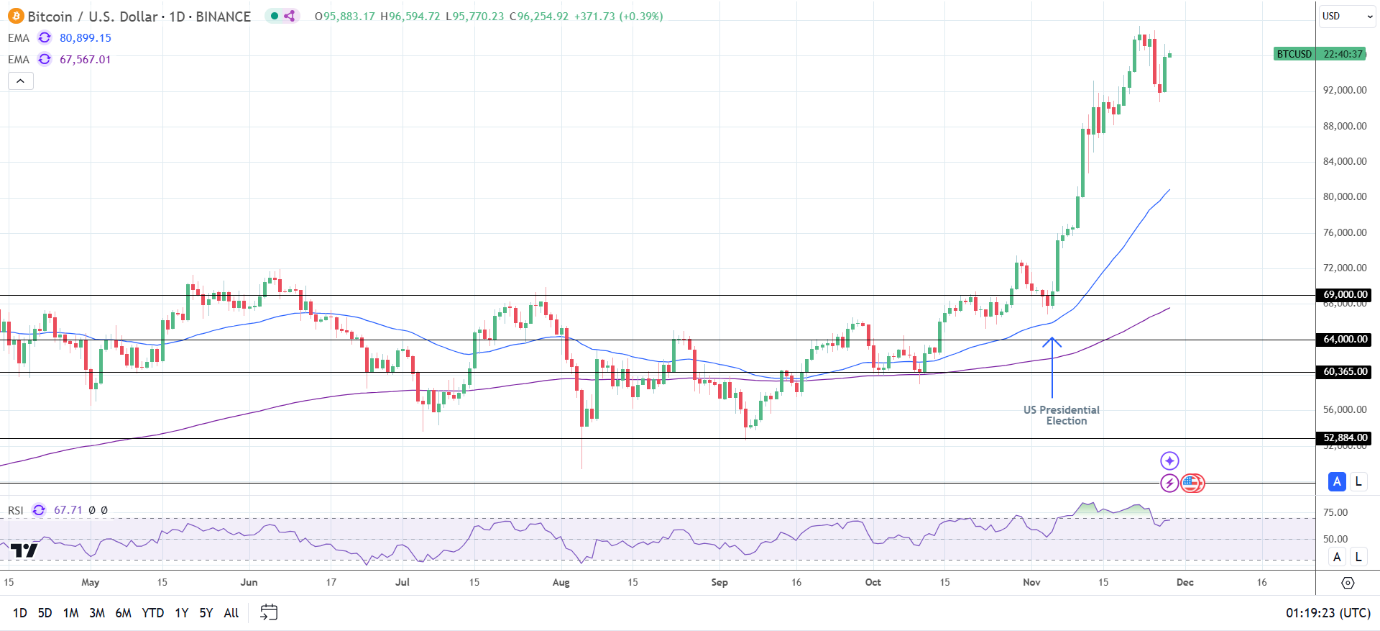 BTC Daily Chart sends bullish price signals.