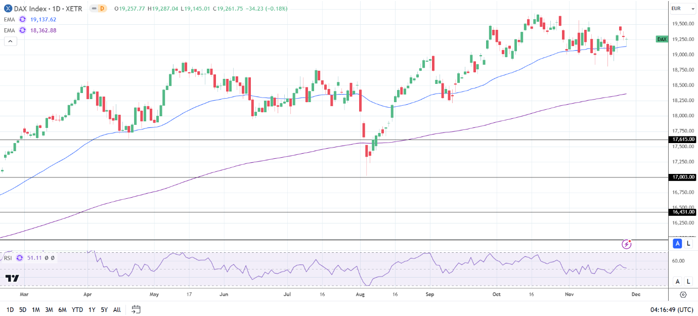 DAX Daily Chart sends bullish price signals.