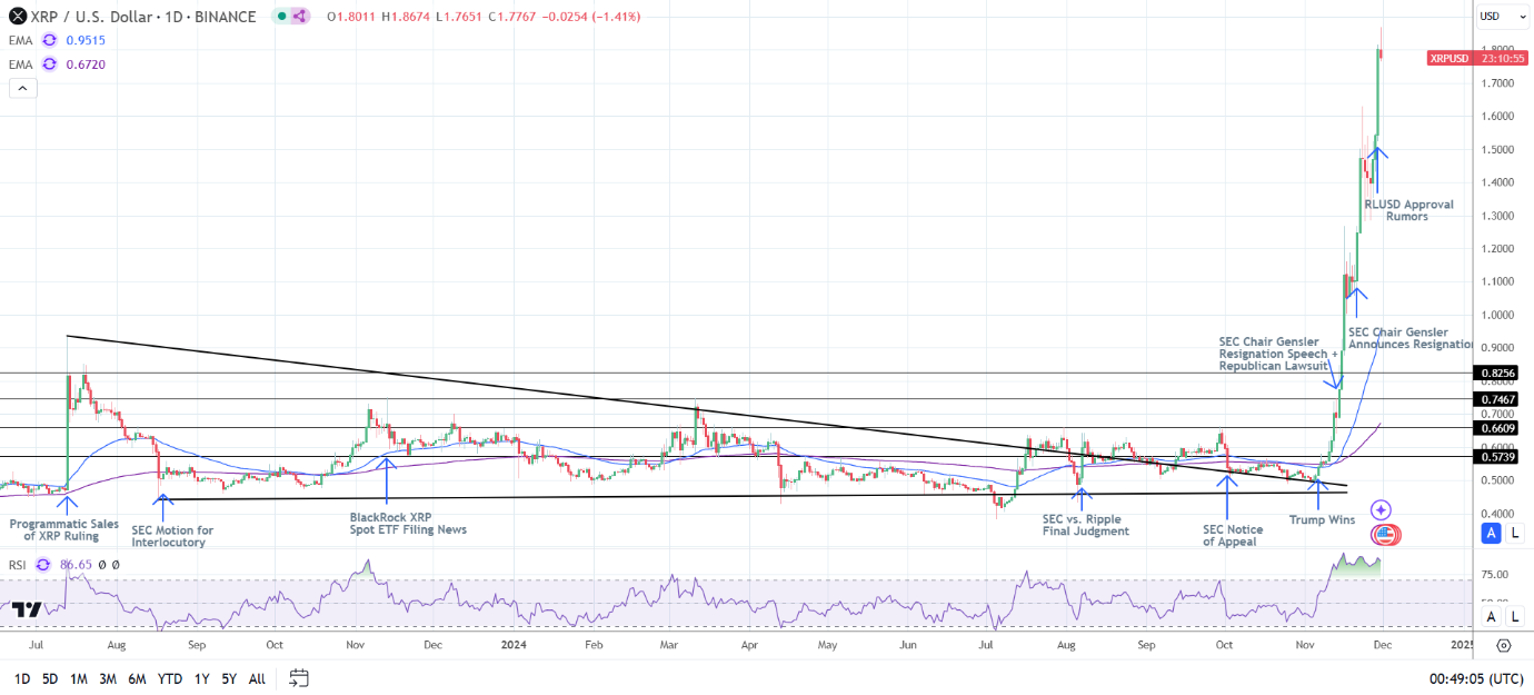 XRP Daily Chart sends bullish price signals.