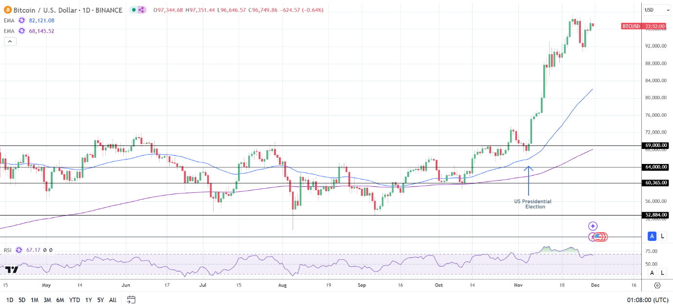 BTC Daily Chart sends bullish price signals.