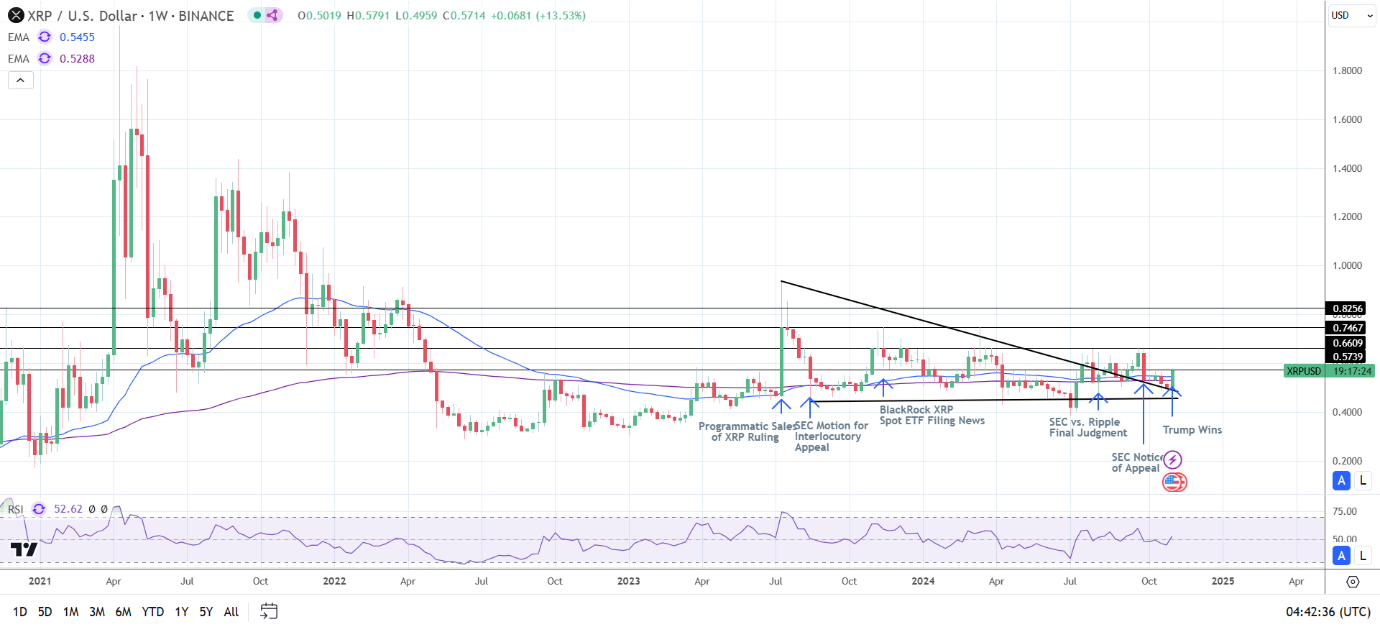 XRP Weekly Chart sends bullish price signals.