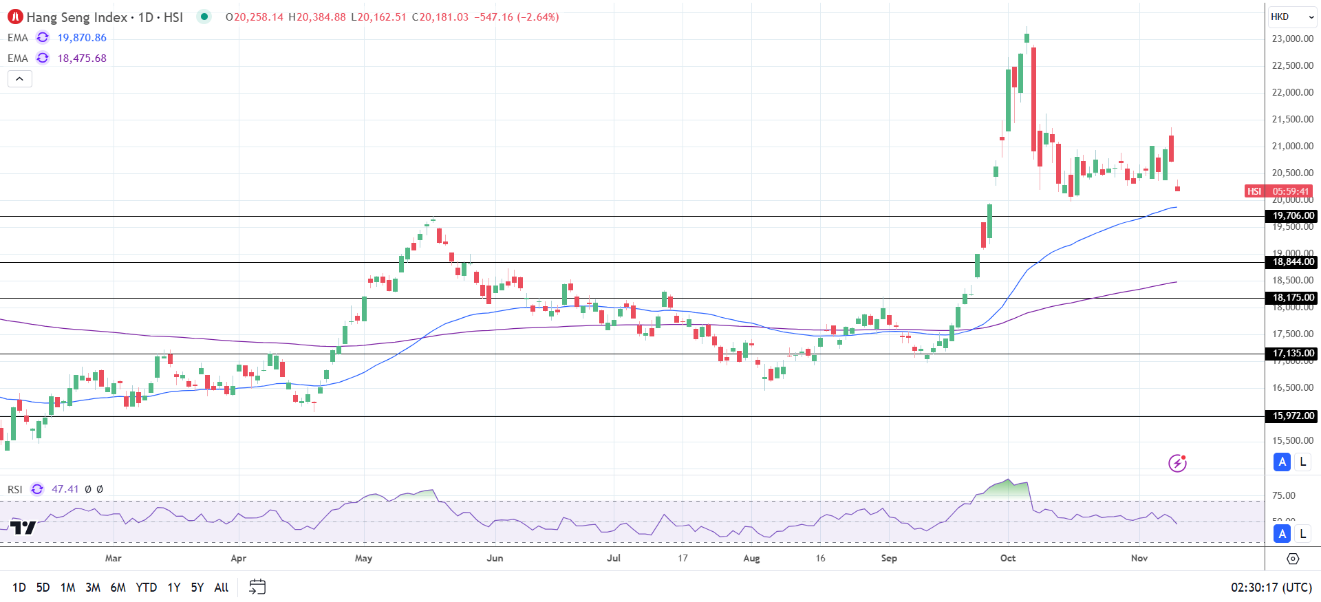 hang Seng Index slides on China woes