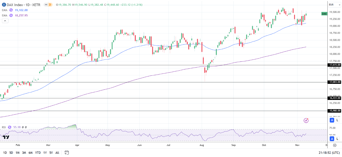 DAX Daily Chart sends bullish price signals.