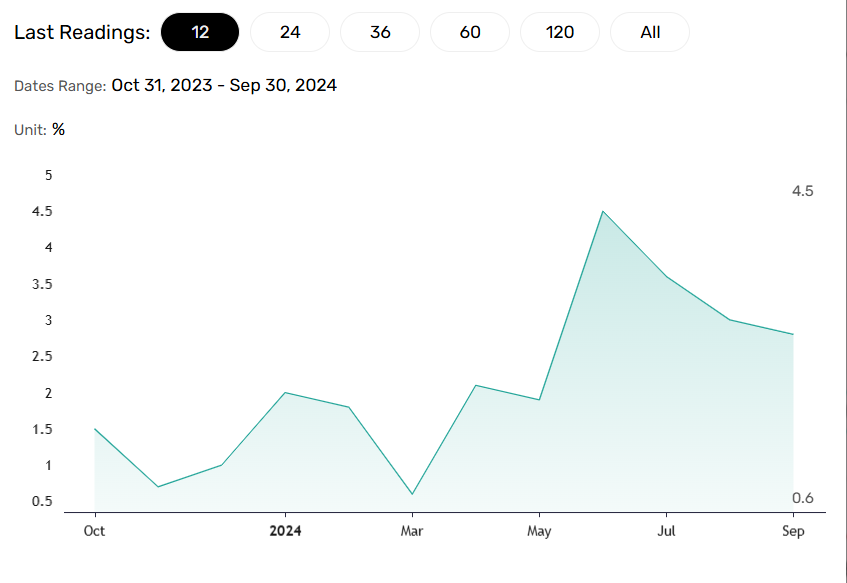 Wage growth slows.