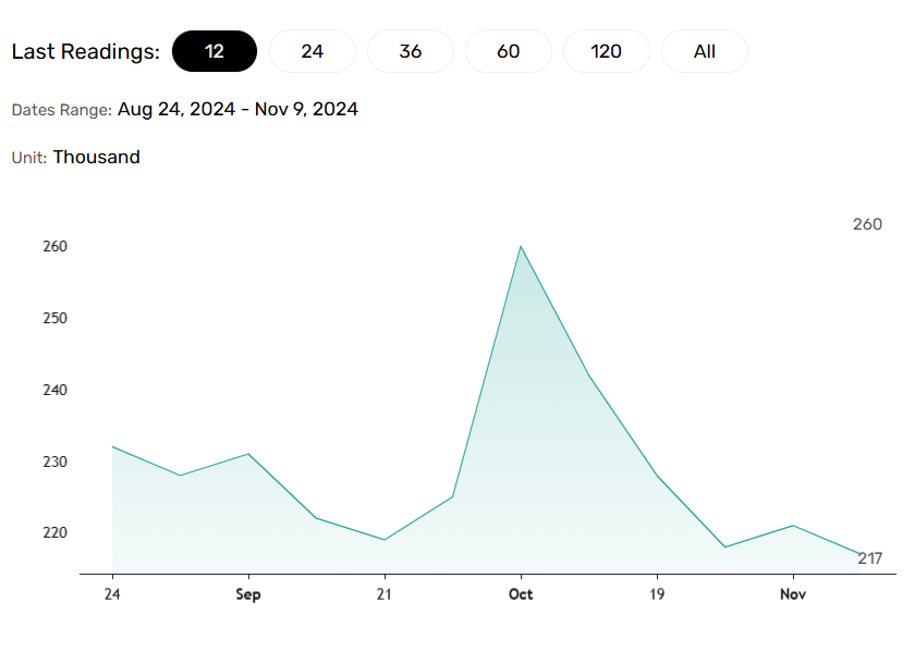 Jobless claims to influence the Fed rate path and the DAX.