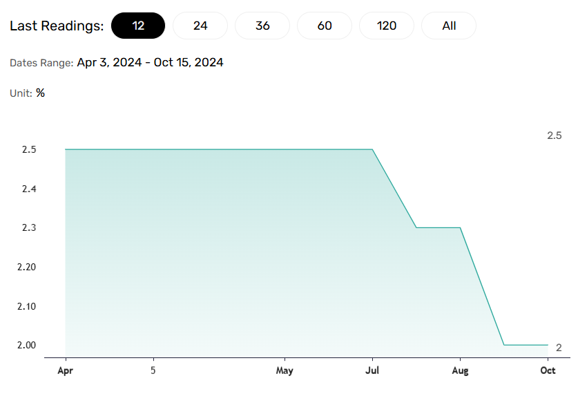 PBOC keeps rates unchanged.