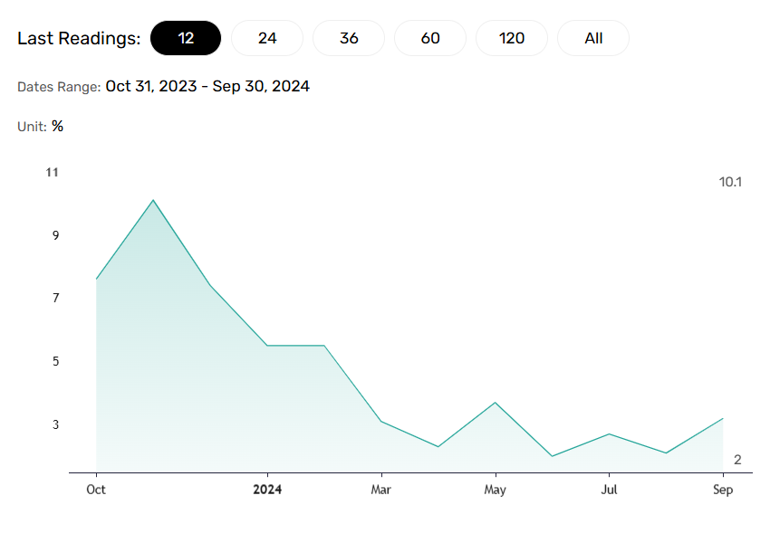 China retail sales rebound.