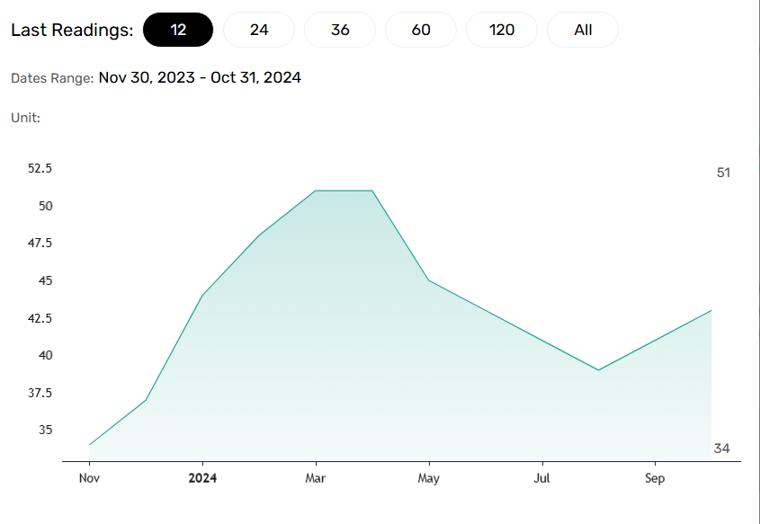 Housing market conditions improve.