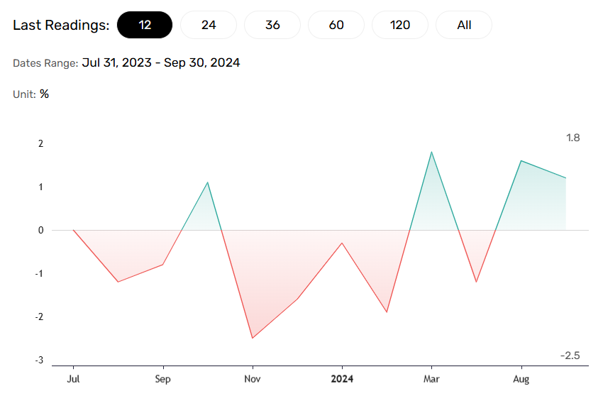 Retail sales to influence inflation outlook.